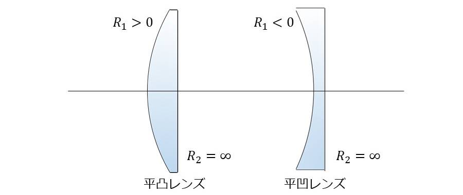 レンズの種類 - 平凸レンズと平凹レンズ